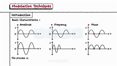 Modulation Techniques Youtube