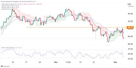 Brent Crude Oil Price Forecast For 2022 2023 2025