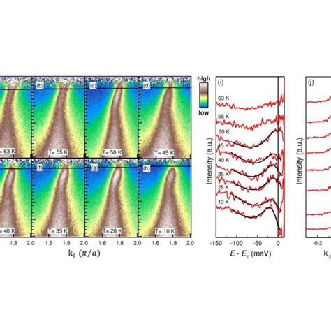 (a) muon spin rotation frequency as a function of temperature for LSCO ...