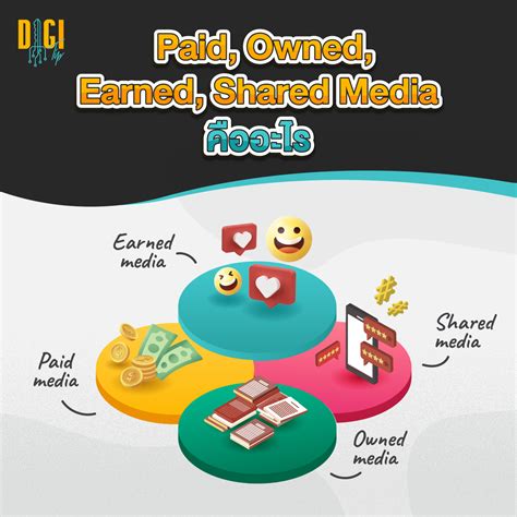 Paid Owned Earned Shared Media คออะไร ดจมสเกตเทยส