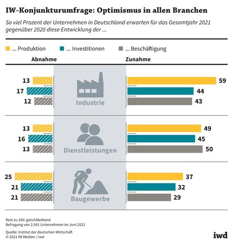 Wachstum Und Konjunktur Iwd De