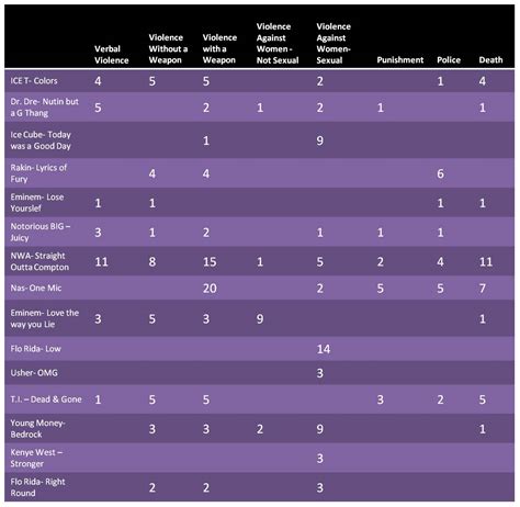 Violence And Rap Music Graphs And Charts