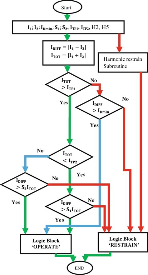 Differential Protection Algorithm Flowchart Download Scientific Diagram