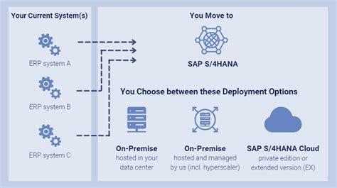 SAP SDT Ihre Gezielte Datenmigration Nach SAP S 4HANA