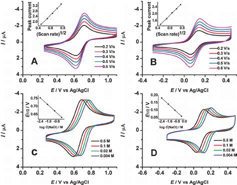 Cvs Recorded At Various Scan Rates Using Fc A And Dmfc B As The