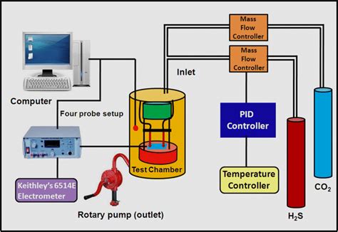 Schematic Representation Of The Gas Sensor Setup Download Scientific