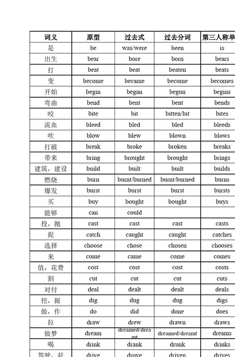 高中英语动词不规则变化详表word文档在线阅读与下载免费文档