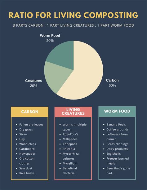 Ratio For Creating Living Compost From How To Get Started With