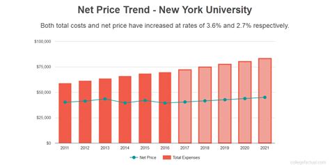 New York University Costs: Find Out the Net Price