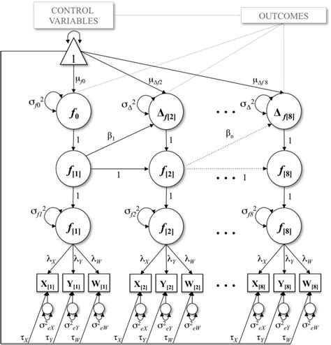 Path Diagram Of Higher Order Latent Change Score Lcs Model Across