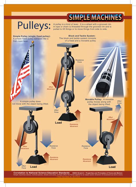 Simple Machines Infografías De Máquinas Simples