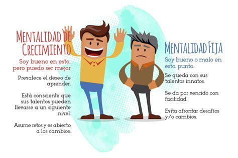 Mentalidad Fija Y De Crecimiento Una Educación Para Ser