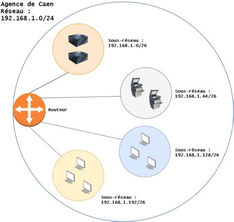 Adresses IPv4 et le calcul des masques de sous réseaux IT Connect