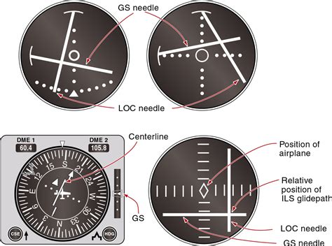 IFR The Instrument Landing System ILS Learn To Fly Blog ASA