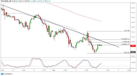 WTI Crude Oil Price Analysis For February 5 2020