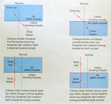 Pembiasan Cahaya Tingkatan 1 Sladeabbdonaldson