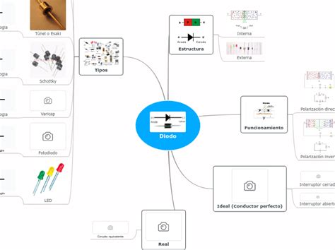 Diodo Mind Map