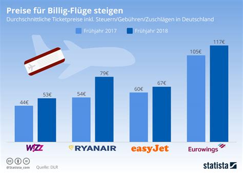 Infografik Preise für Billig Flüge steigen Statista