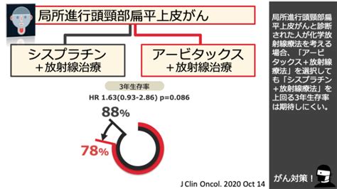 日本がん対策図鑑 【局所進行頭頸部がん：化学放射線療法】「アービタックス＋放射線療法」vs「シスプラチン＋放射線療法」