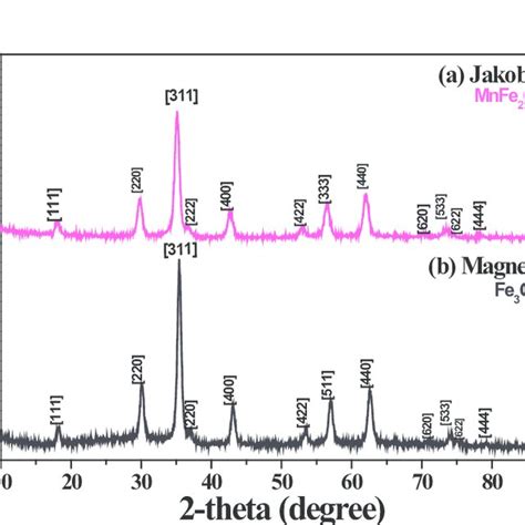 Xrd Patterns Of Mnfe 2 O 4 A And Fe 3 O 4 B Nanoparticles Prepared