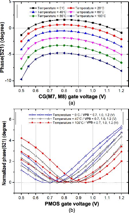 Figure From A Ka Band Phase Compensated Variable Gain Cmos Low Noise