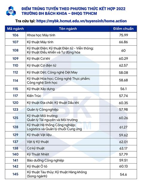 Điểm chuẩn Trường Đại học Bách khoa TP HCM 2022