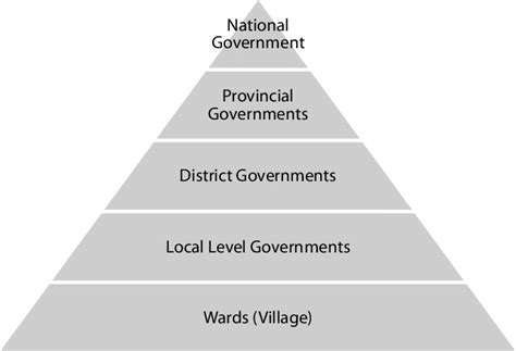 What Are The Three Levels Of Governance In India 57 Off