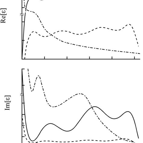 Frequency Dependences Of The A Real And B Imaginary Parts Of The