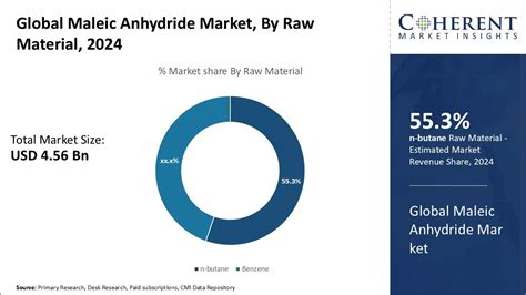 Maleic Anhydride Market Report Trends Share Insights