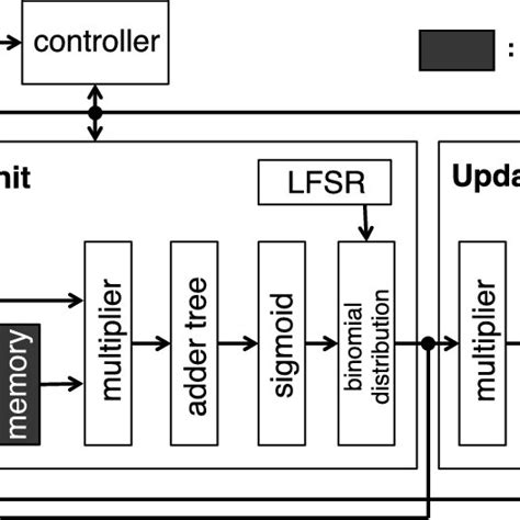 RBM hardware algorithm and corresponding implementation architecture ...