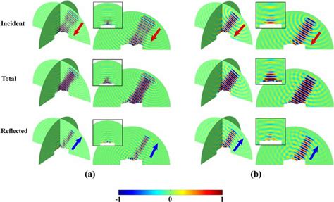 Retroreflection The Incident Total And Reflected Pressure Fields Are