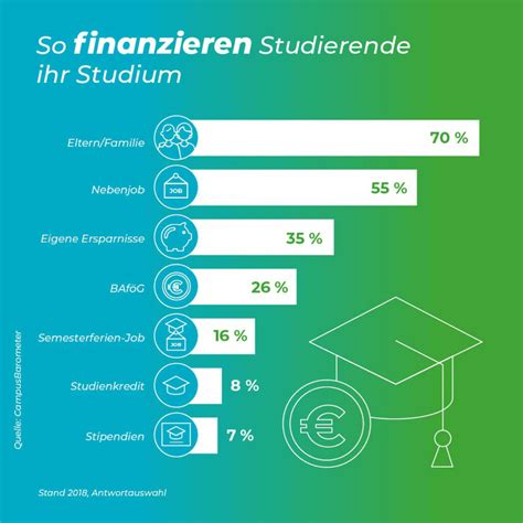 Studium Finanzieren Ohne Baf G I Iqb Career Services