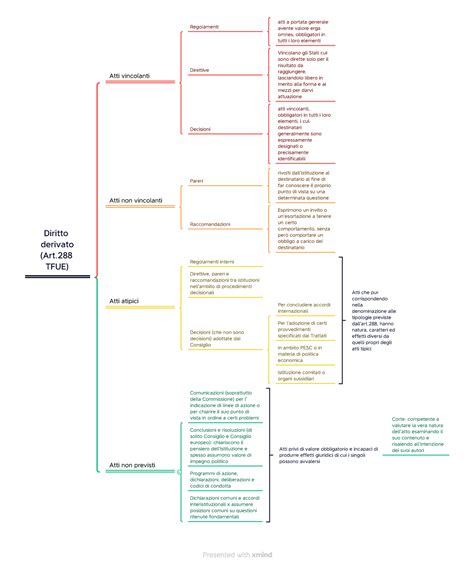 Diritto Derivato Art 288 TFUE Diritto Derivato Art TFUE Atti