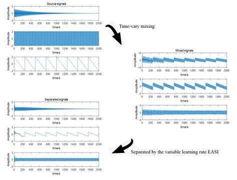 Variable Learning Rate Easi Based Adaptive Blind Source Separation In