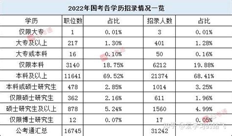 2022国考职位表解读：各学历层次招录情况分析（超详细） 知乎