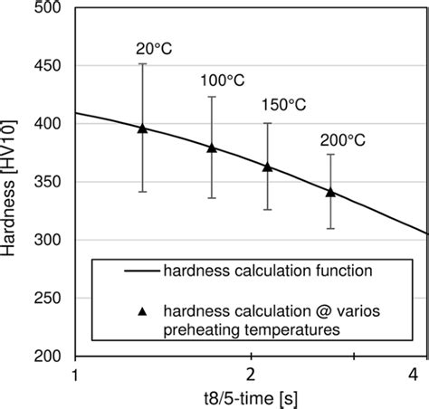 Prediction Of Preheating Temperatures For S Ql High Strength Steel