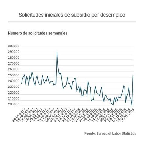 Solicitudes De Subsidio Por Desempleo En Eu Están En Mínimos De 50 Años