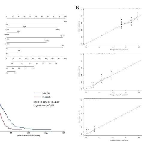 Nomogram Based On Multivariate Cox Regression Model To Predict Overall Download Scientific