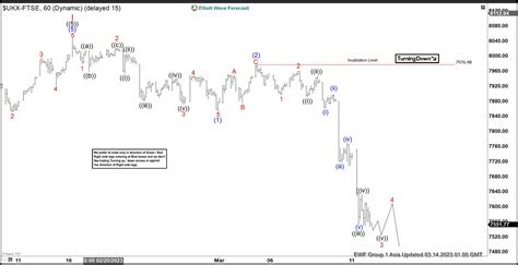 Impulsive Elliott Wave Decline In Ftse Calling More Downside