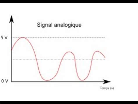 Fonctionement Dun Convertisseur Analogique Numerique Et Numerique