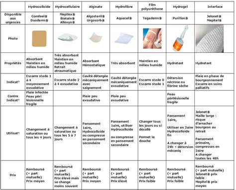 Escarres Prise En Charge Aux Urgences Urgences Online