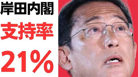 岸田内閣支持率・過去最低21％不支持74％！今すぐ辞めろ55％！まだ20％切らないんかい！ Youtube