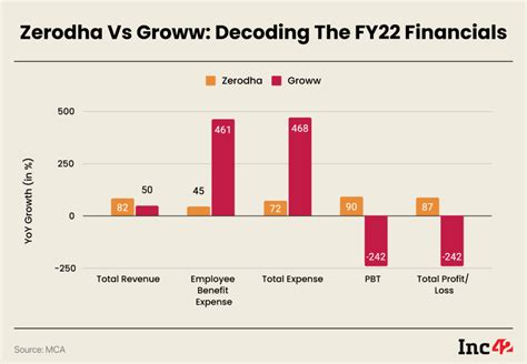 Can The Year Old Groww Make The Cut Against Rival Zerodha In Fy