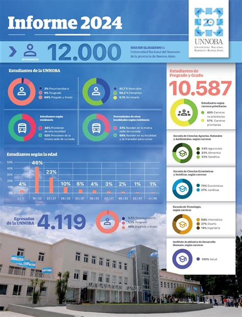 La Unnoba Consolida Su Matr Cula Y Crece El Inter S Por Las Carreras