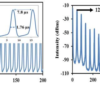 Q Switched Laser Characteristics A The Pulse Train Stability And B The