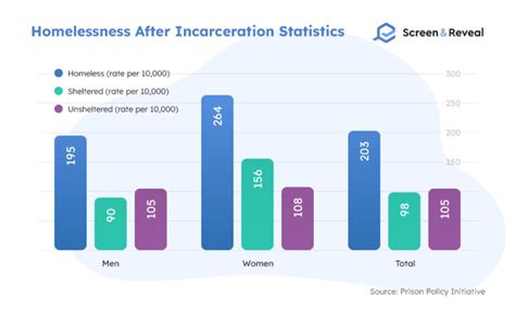 100 Incarceration Statistics For 2022 Screen And Reveal