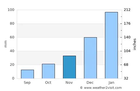 Mount Isa Weather in November 2024 | Australia Averages | Weather-2-Visit