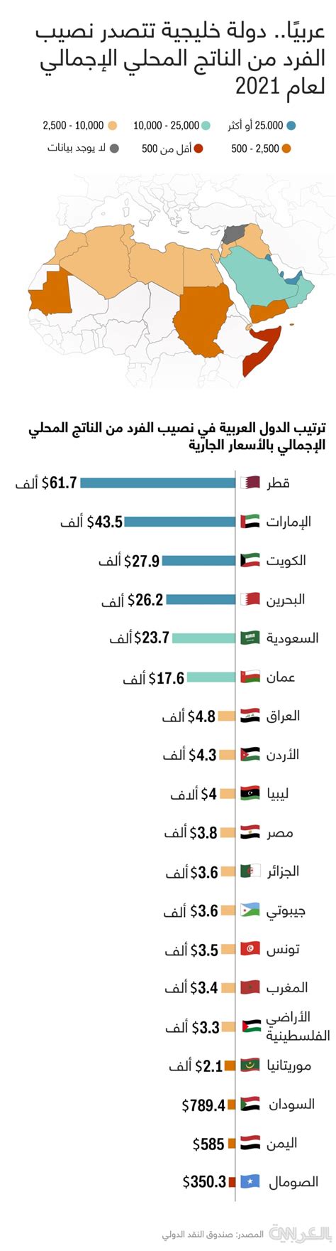 عربيًا دولة خليجية تتصدر نصيب الفرد من الناتج المحلي الإجمالي لعام