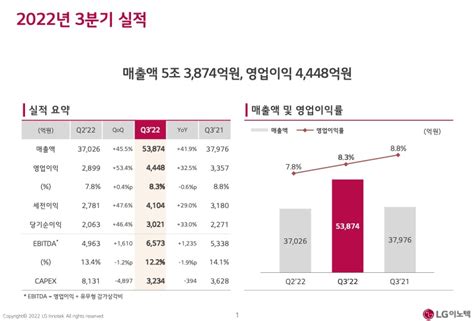 종목 분석 Lg이노텍 어닝서프라이즈 3분기 보고서 애플 아이폰 걱정은 기우