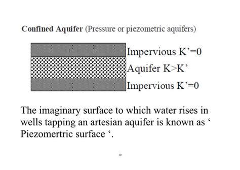 Aquifer types